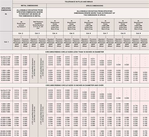 aluminum tolerance chart